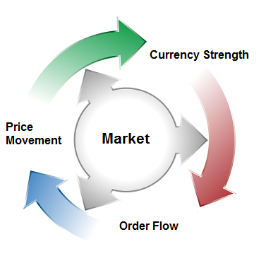 Forex price movement lifecycle