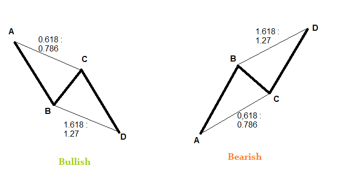 ABCD-harmonic-pattern