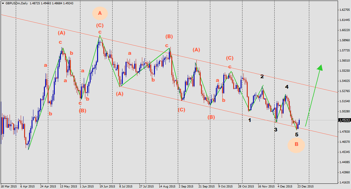 GBPUSD wave count - gbpusd daily chart