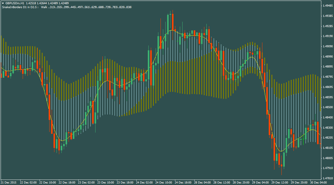 Snake Borders Indicator Trading Strategy with Download 