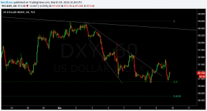 dollar index hourly correction