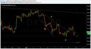 dollar index hourly WXY structure