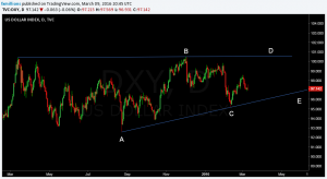 dollar index long term triangle
