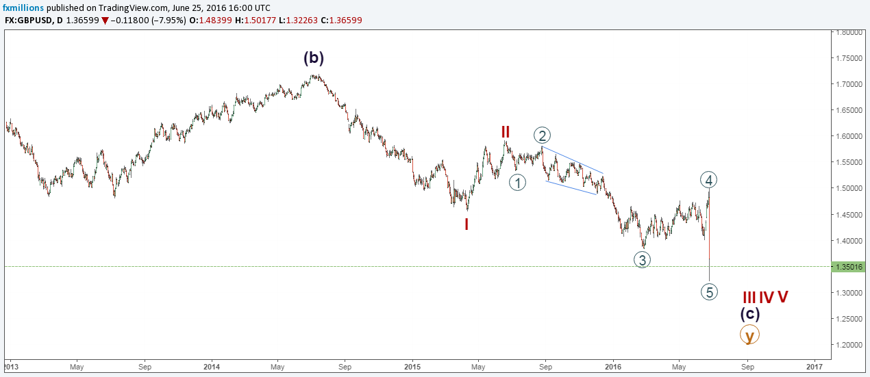 EURUSD Monthly Wave Count 25-6-16
