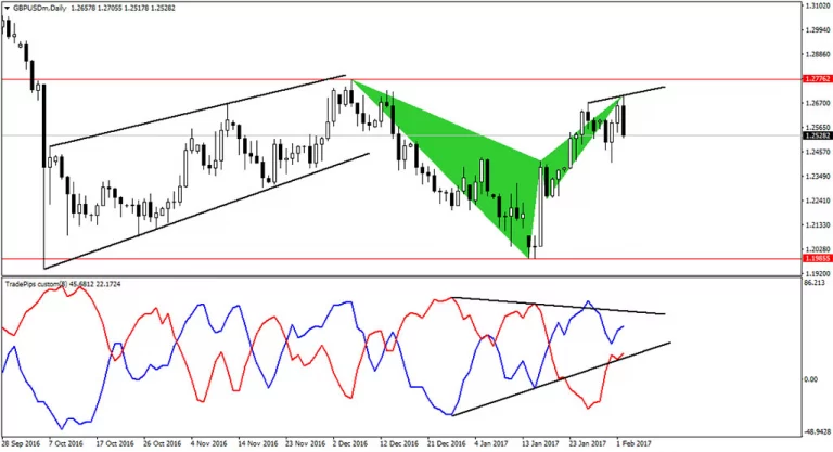 GBPUSD Daily
