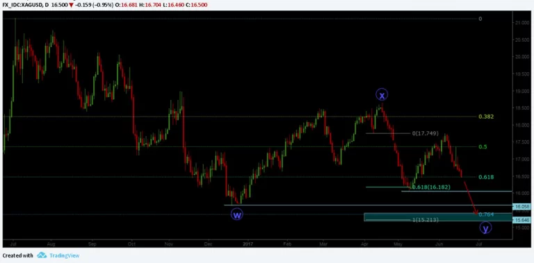 silver bearish momentum