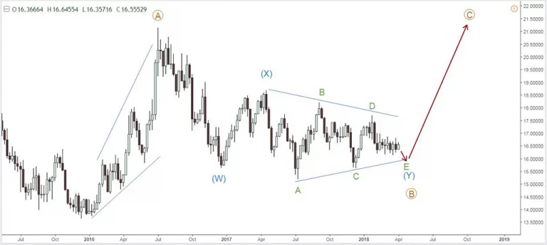 Silver elliott wave count