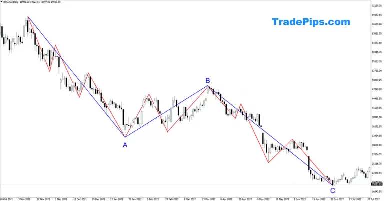 BTCUSD Elliott wave ABC correction