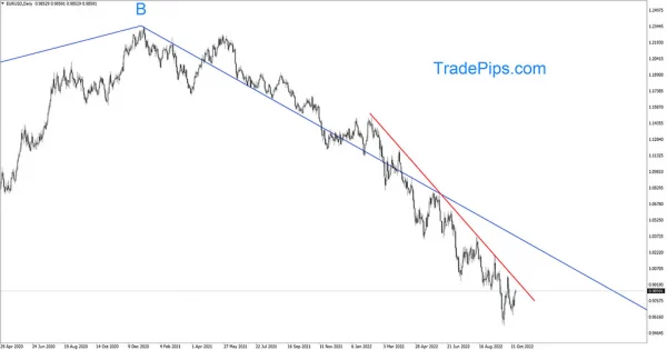 Trendline connecting the highs of the motive C wave trend