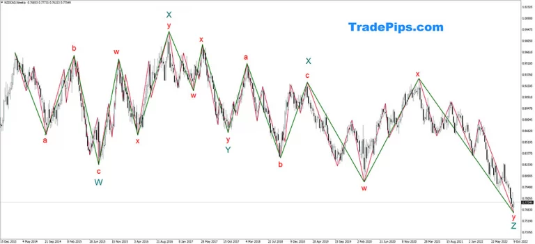 WXYXZ Elliott wave correction on NZDCAD W1