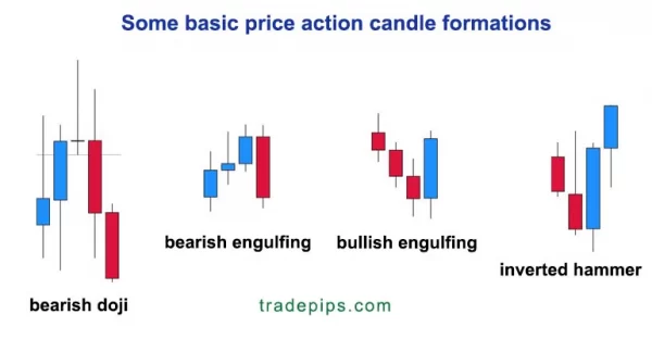 Price action candle formations