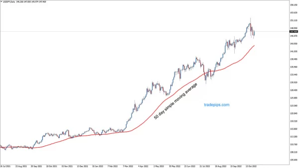 Price trend on usdjpy daily chart with 50 day moving average