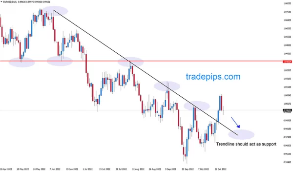 Support and resistance plus trendlines