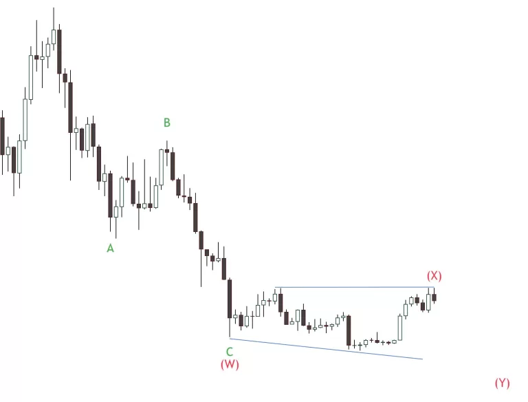 Bitcoin forecast WXY correction on the W1 chart