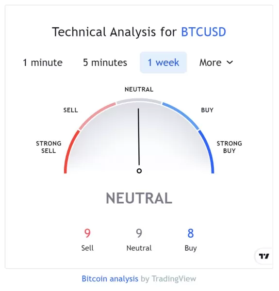 Technical analysis widget Tradingview