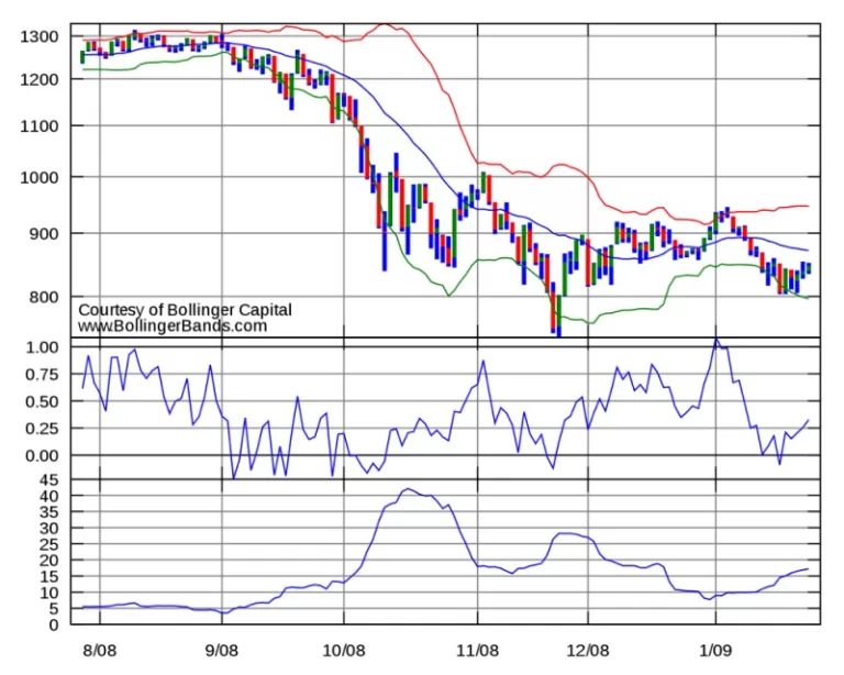 Bollinger Bands Trading on SPX chart