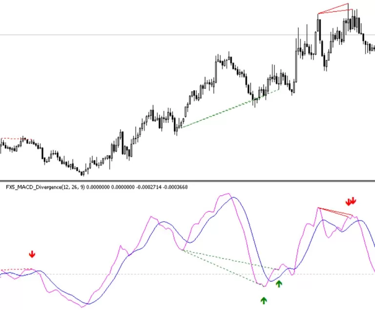 MACD divergence trading strategy