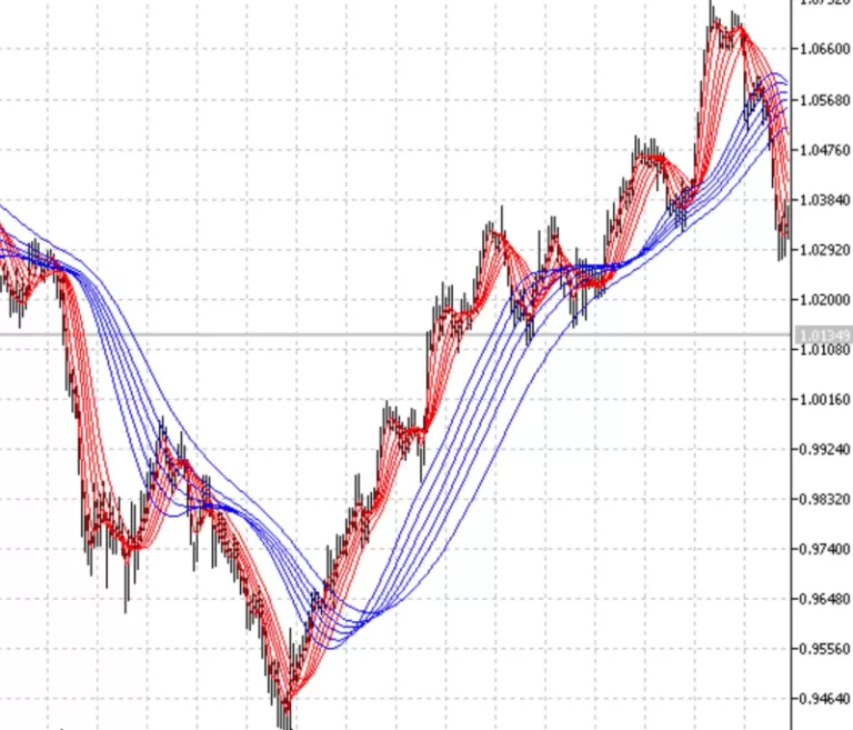 Guppy MMA trading strategy